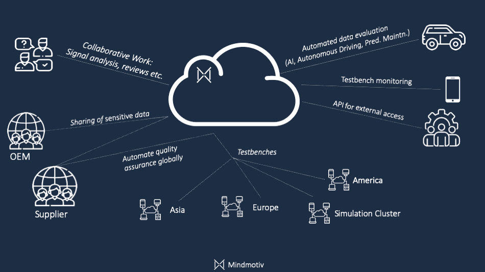 The Mindmotiv QA Cloud Architecture Allows to Connect Manifold Components and Processes With Each Other